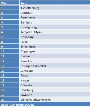 Hanau statistisch: positive Entwicklung im GMA Städteranking Top 20 – Ergebnisse des Mittelstädte-Gesamtrankings